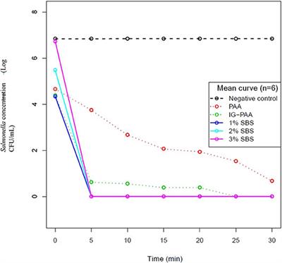 Colonization Control of Human Bacterial Enteropathologens in Poultry